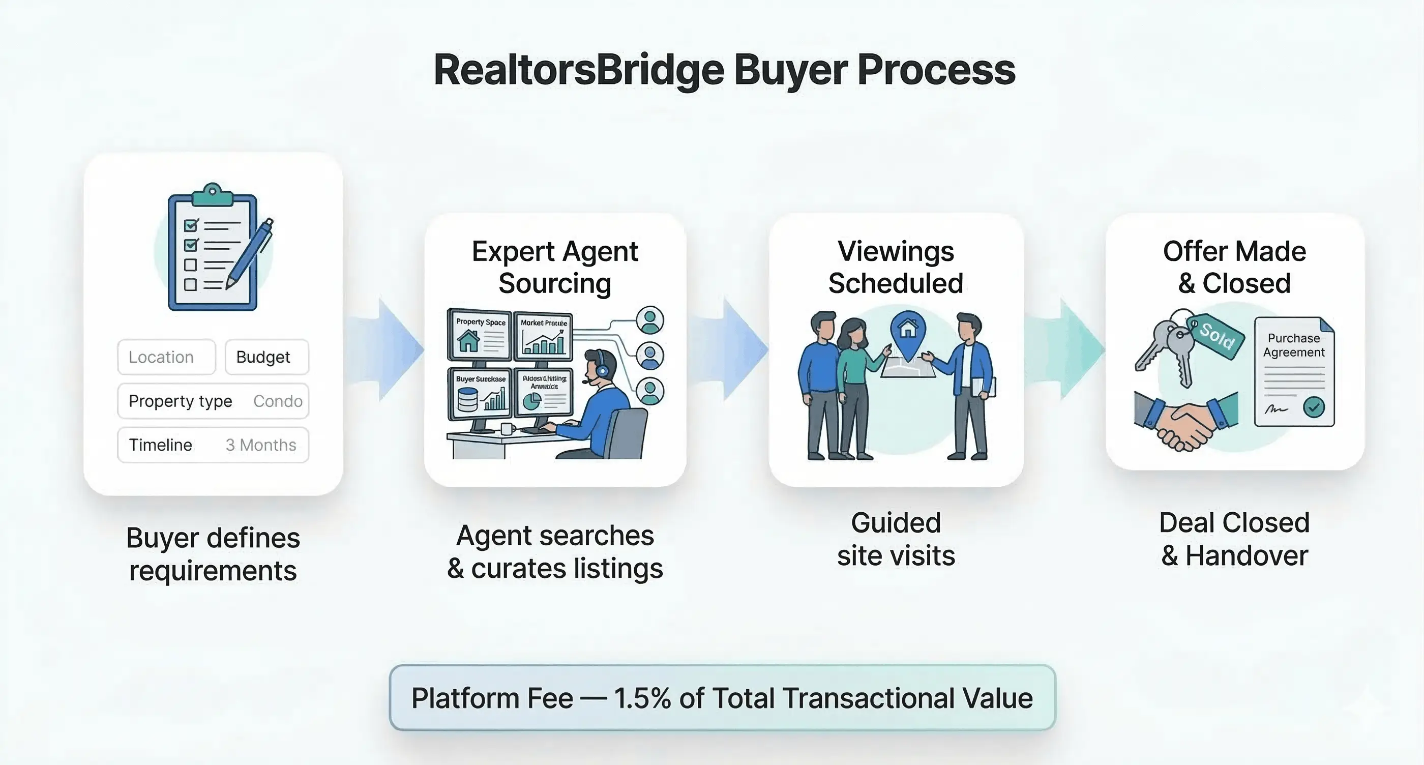 Buyer platform fee example
