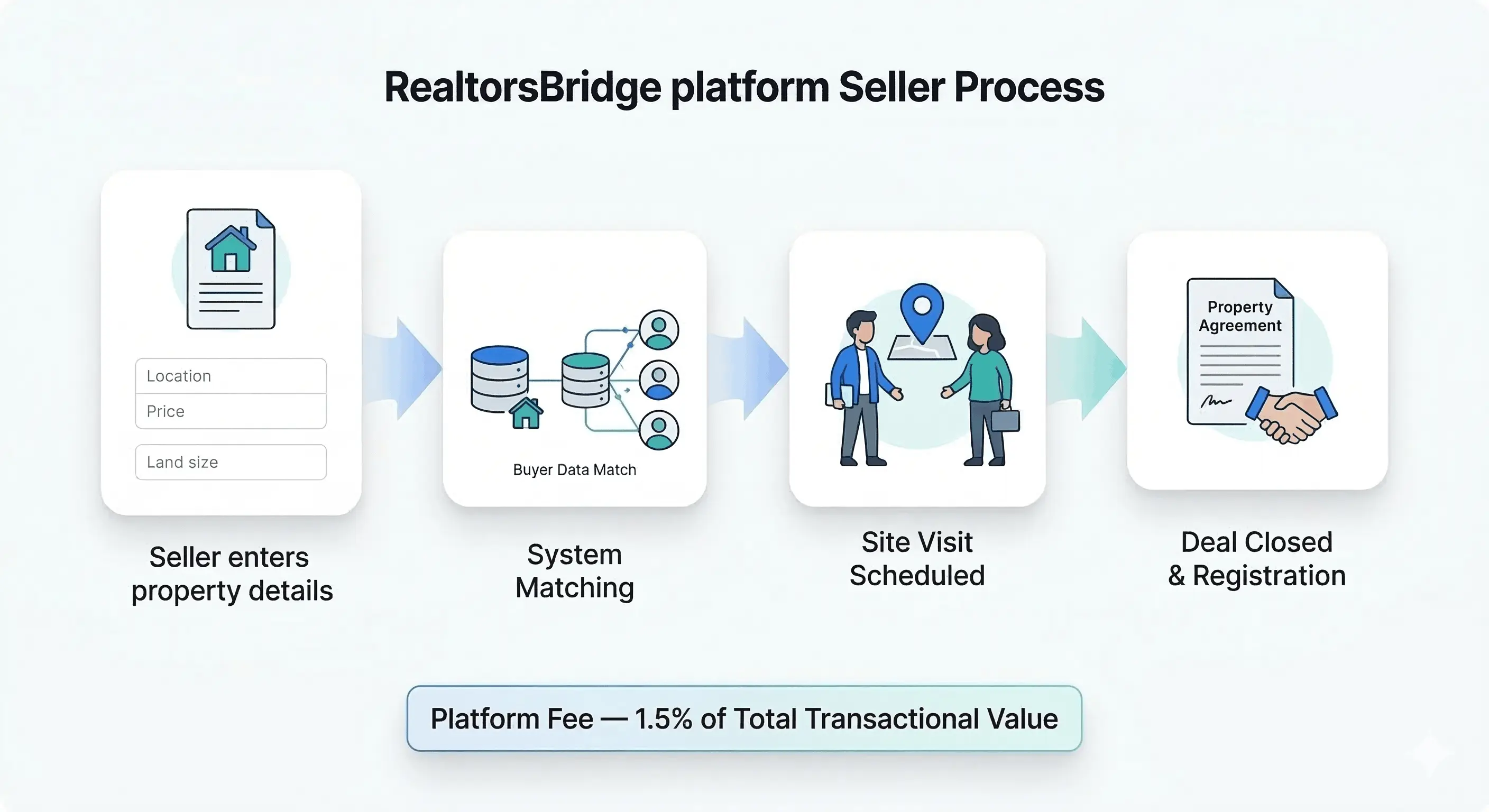 Seller platform fee example